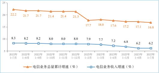 工信部 1-7月電信業(yè)務(wù)收入與總量穩(wěn)步增長(zhǎng)，基礎(chǔ)電信業(yè)務(wù)表現(xiàn)穩(wěn)健